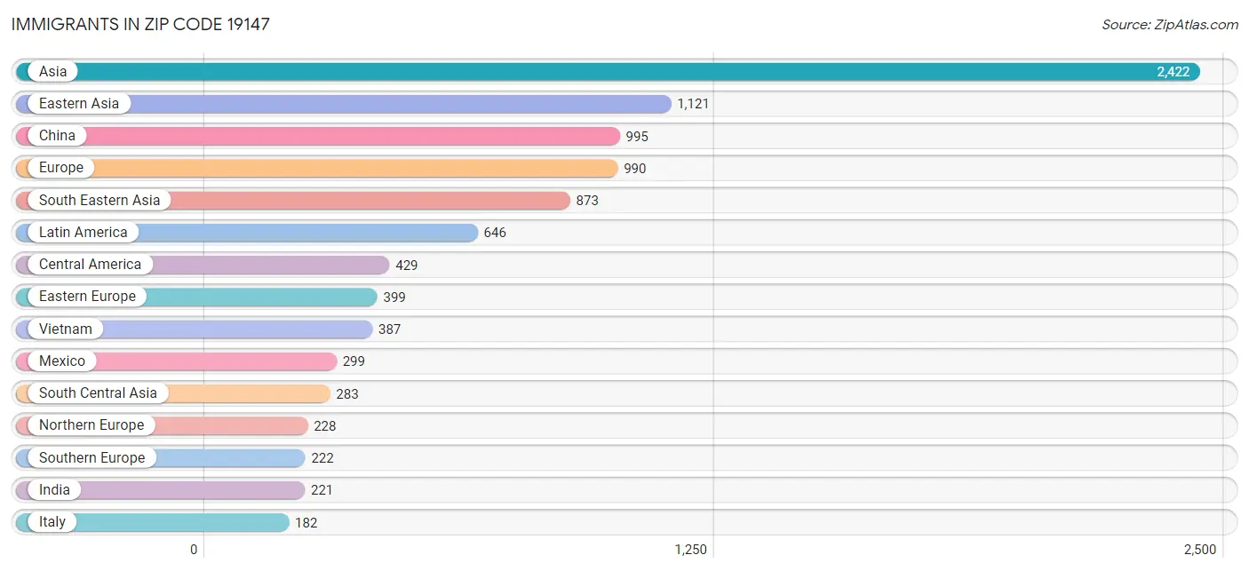 Immigrants in Zip Code 19147