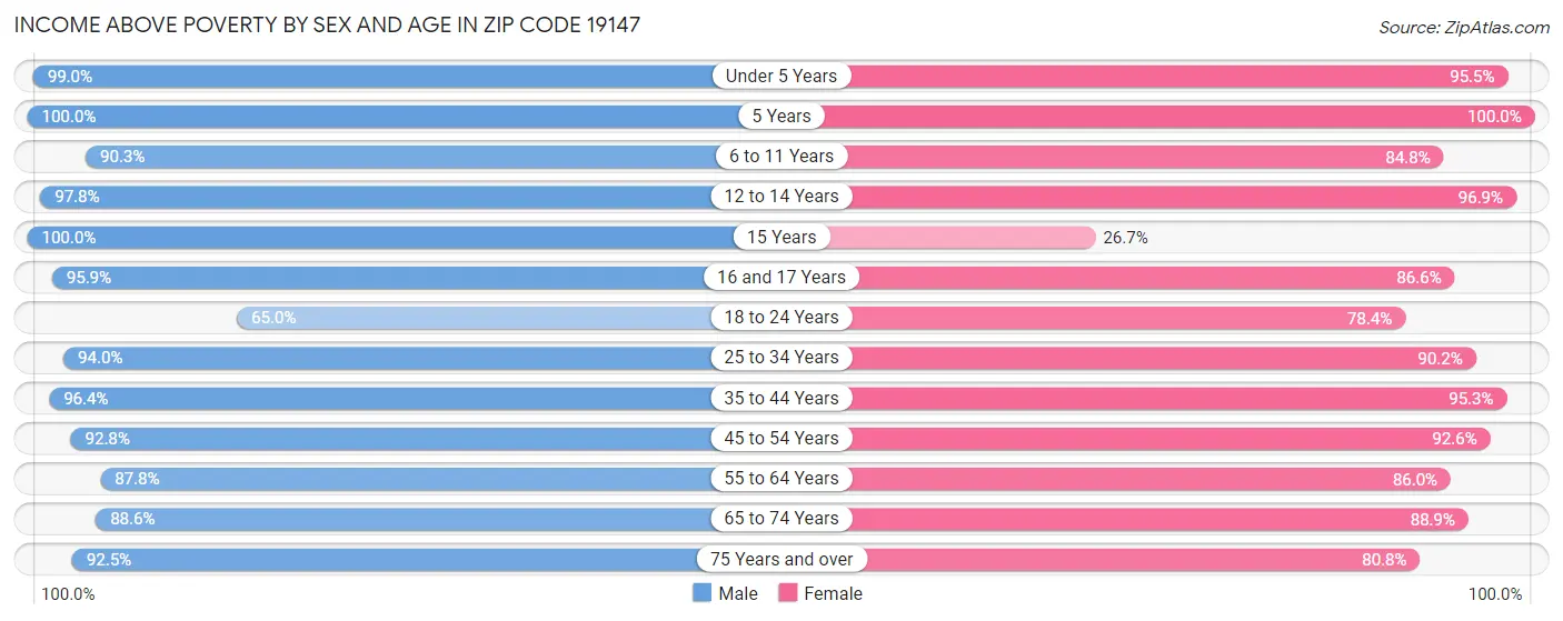 Income Above Poverty by Sex and Age in Zip Code 19147