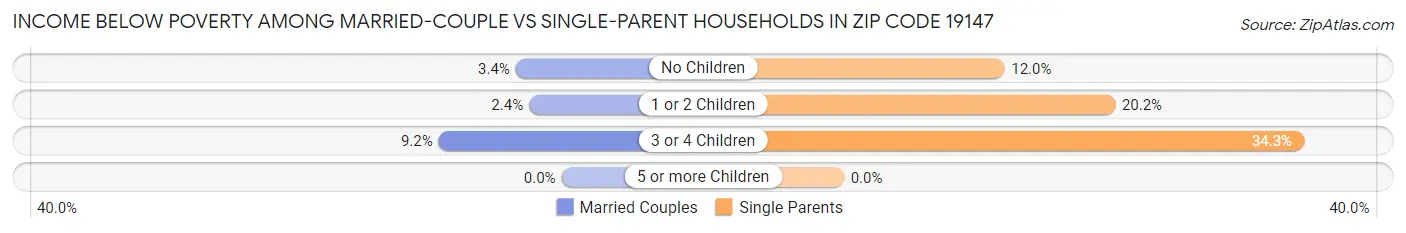 Income Below Poverty Among Married-Couple vs Single-Parent Households in Zip Code 19147