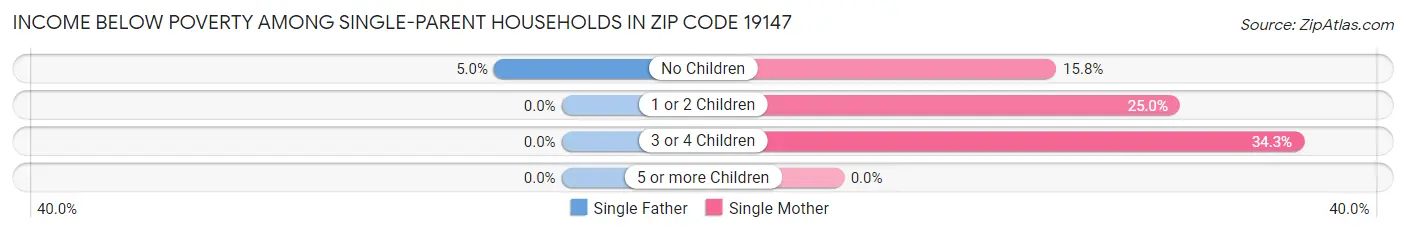 Income Below Poverty Among Single-Parent Households in Zip Code 19147