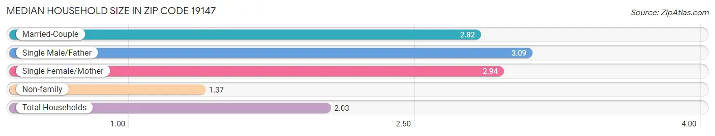 Median Household Size in Zip Code 19147