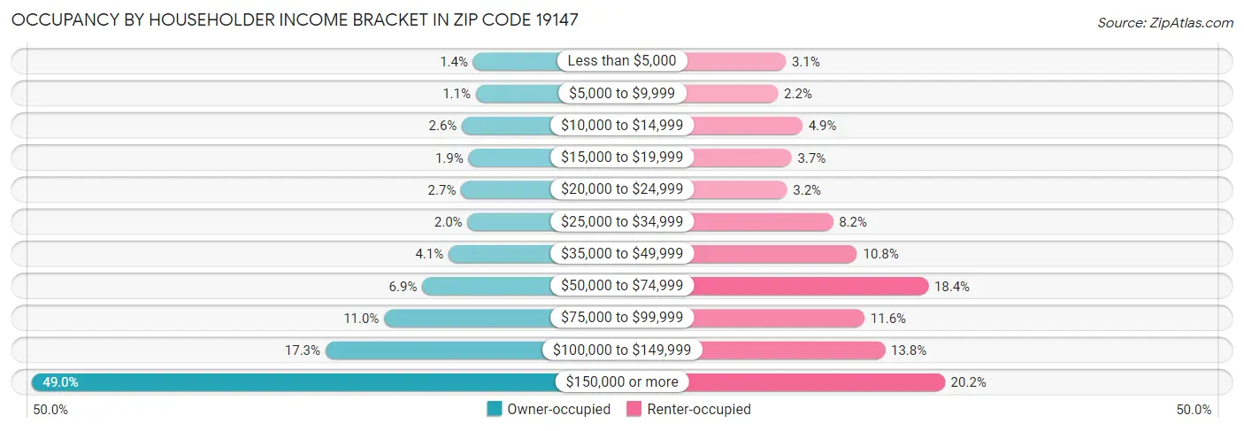 Occupancy by Householder Income Bracket in Zip Code 19147