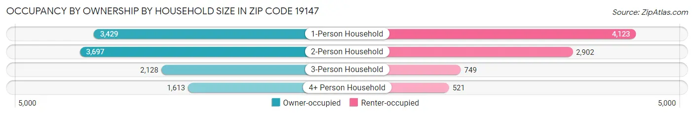 Occupancy by Ownership by Household Size in Zip Code 19147