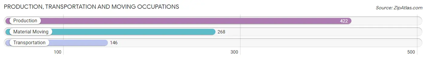Production, Transportation and Moving Occupations in Zip Code 19147