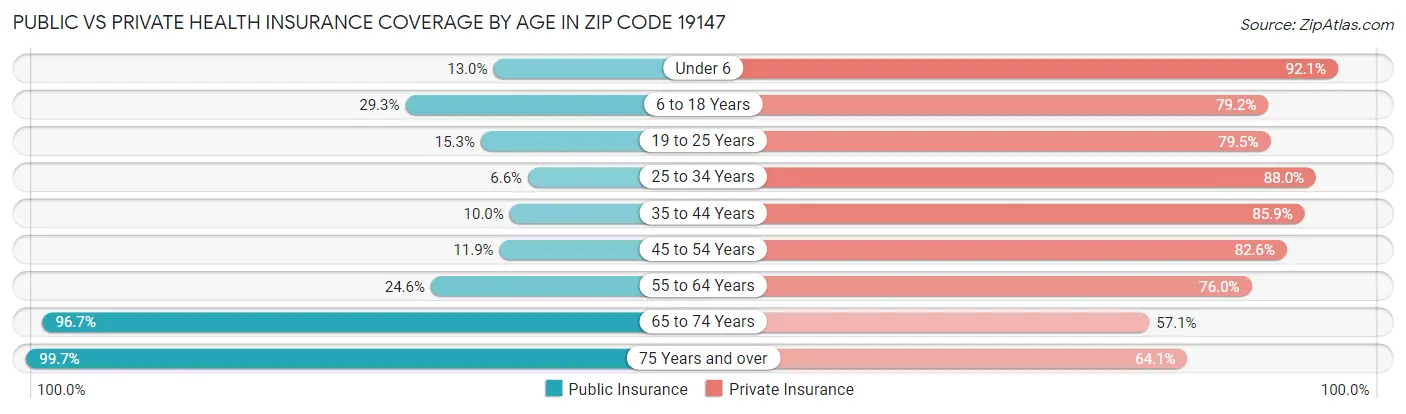 Public vs Private Health Insurance Coverage by Age in Zip Code 19147