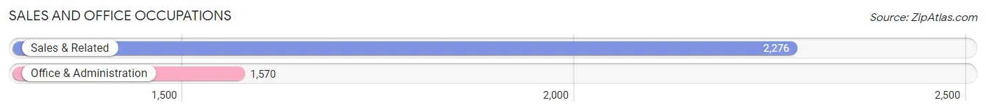 Sales and Office Occupations in Zip Code 19147