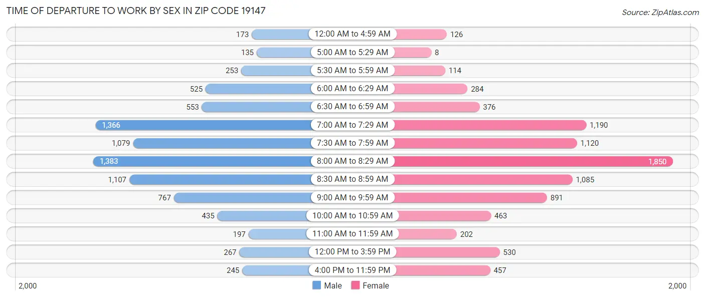 Time of Departure to Work by Sex in Zip Code 19147