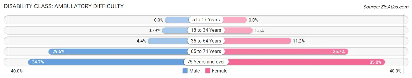 Disability in Zip Code 19149: <span>Ambulatory Difficulty</span>