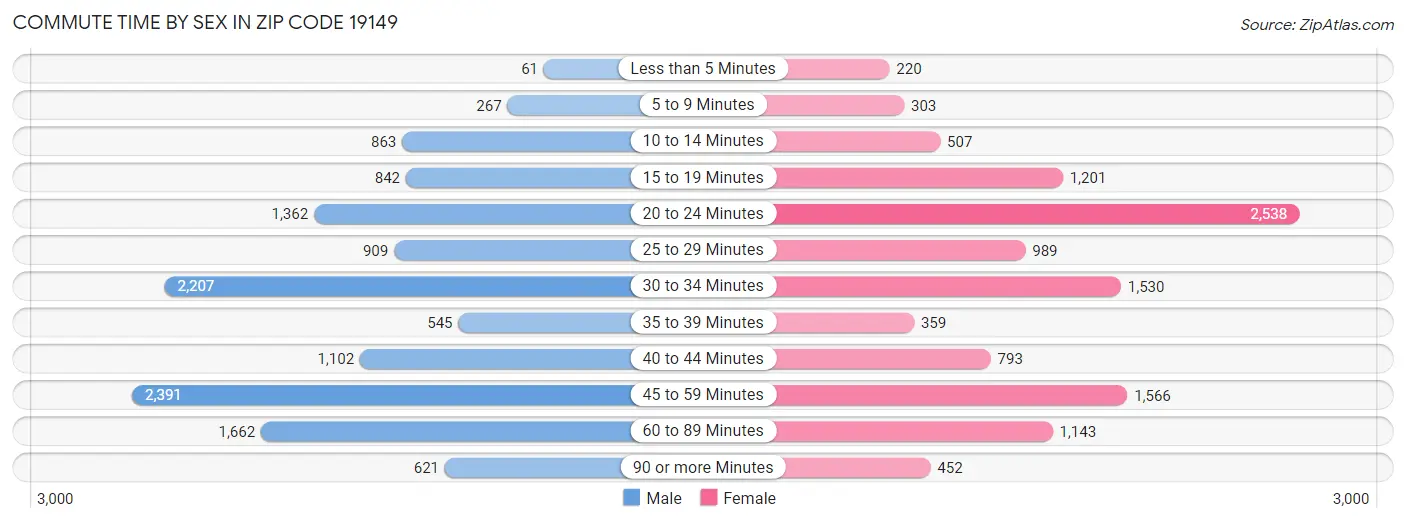 Commute Time by Sex in Zip Code 19149