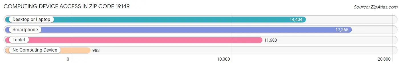 Computing Device Access in Zip Code 19149