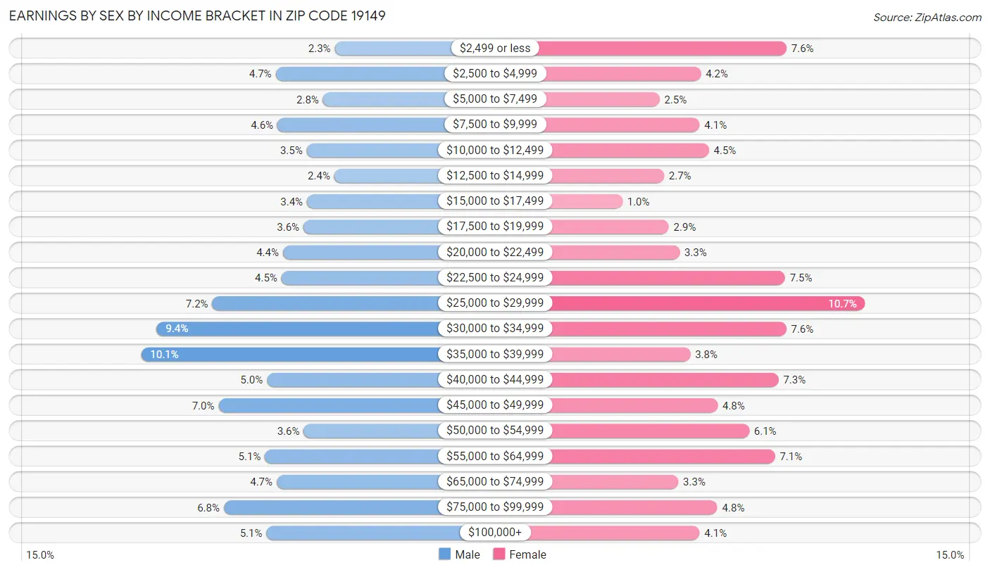 Earnings by Sex by Income Bracket in Zip Code 19149