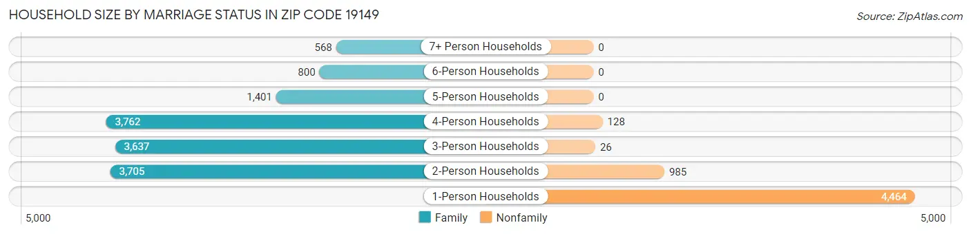 Household Size by Marriage Status in Zip Code 19149