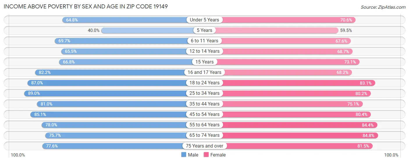 Income Above Poverty by Sex and Age in Zip Code 19149