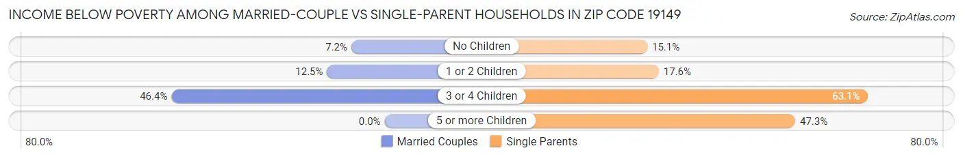 Income Below Poverty Among Married-Couple vs Single-Parent Households in Zip Code 19149