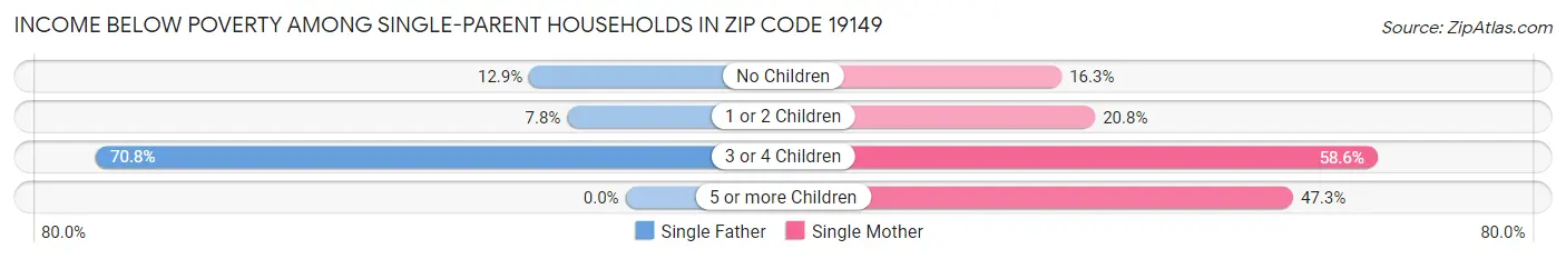Income Below Poverty Among Single-Parent Households in Zip Code 19149