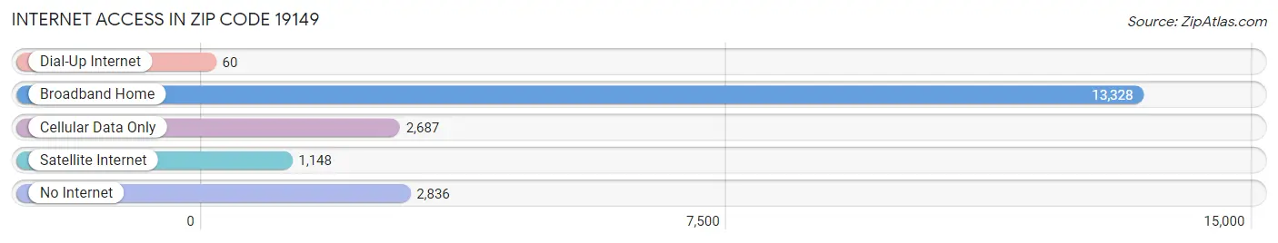 Internet Access in Zip Code 19149