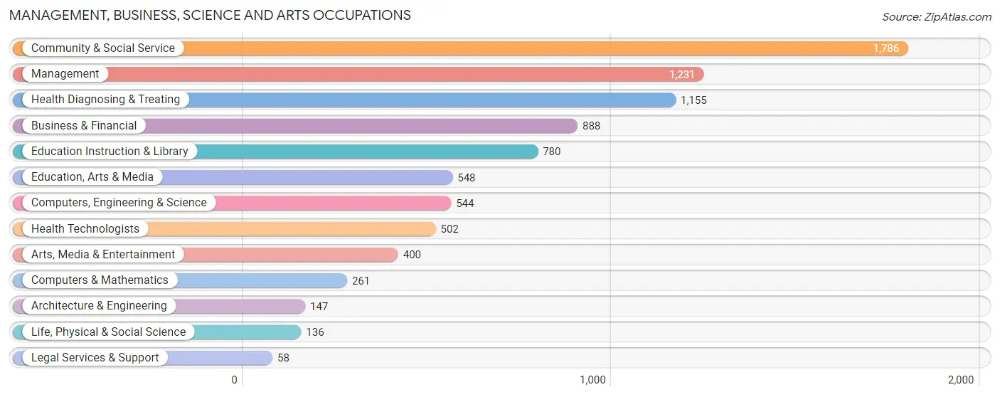 Management, Business, Science and Arts Occupations in Zip Code 19149