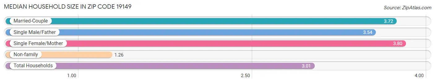 Median Household Size in Zip Code 19149