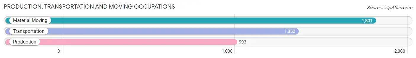 Production, Transportation and Moving Occupations in Zip Code 19149