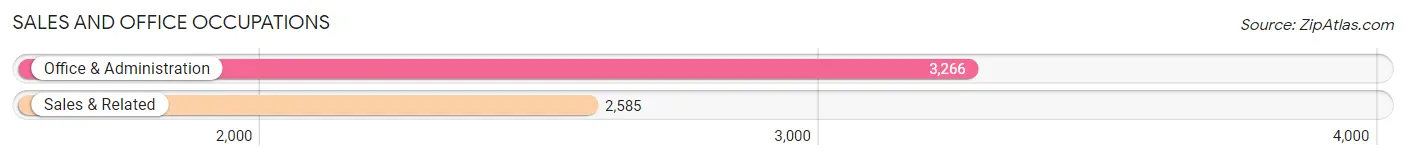 Sales and Office Occupations in Zip Code 19149
