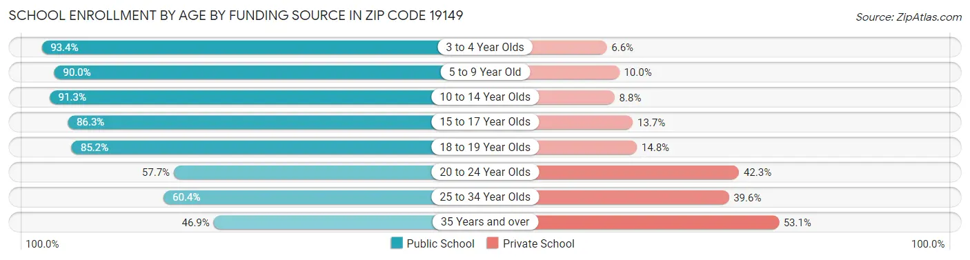 School Enrollment by Age by Funding Source in Zip Code 19149