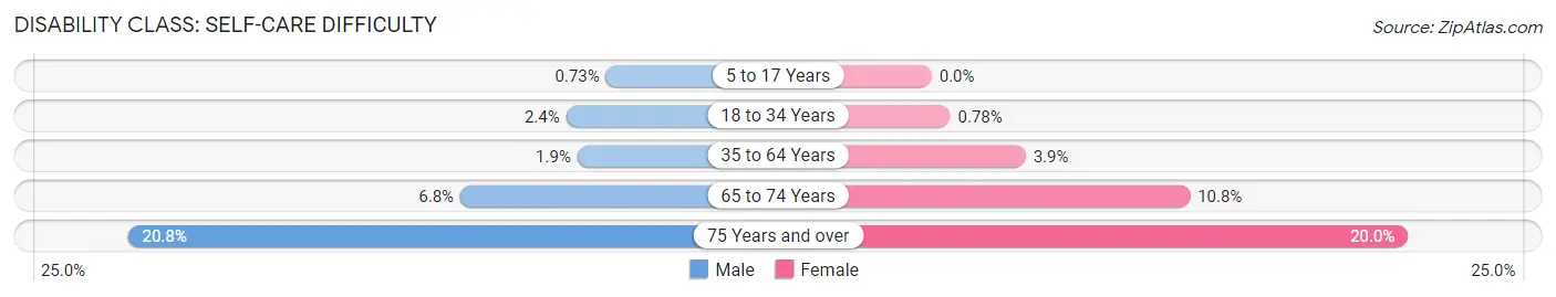 Disability in Zip Code 19149: <span>Self-Care Difficulty</span>