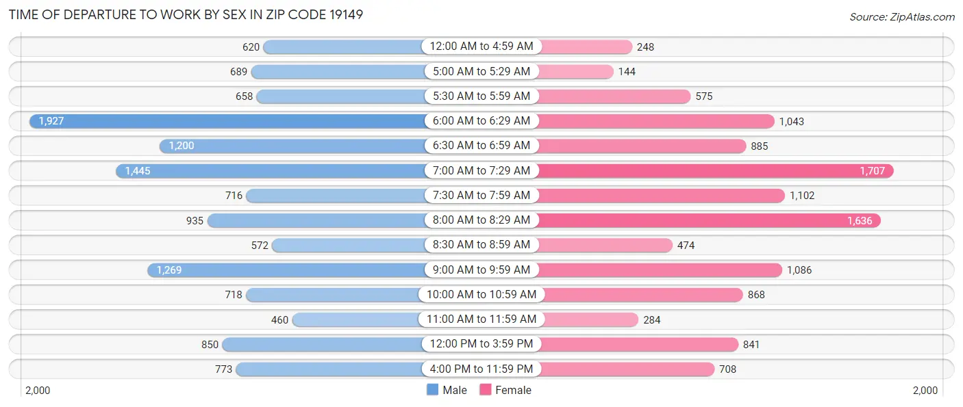 Time of Departure to Work by Sex in Zip Code 19149