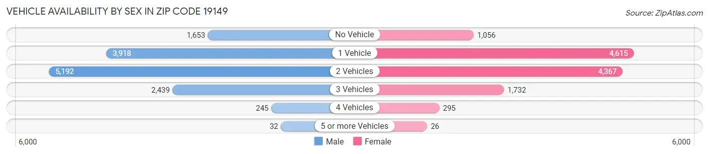 Vehicle Availability by Sex in Zip Code 19149