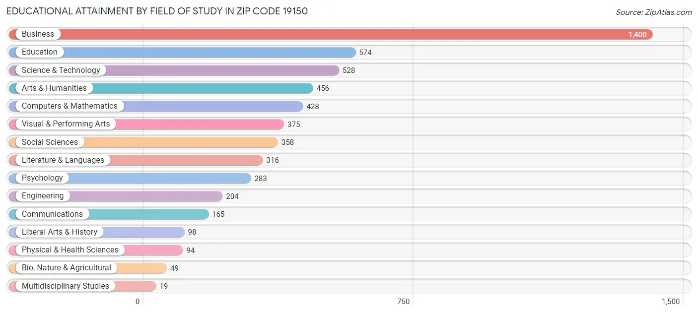 Educational Attainment by Field of Study in Zip Code 19150