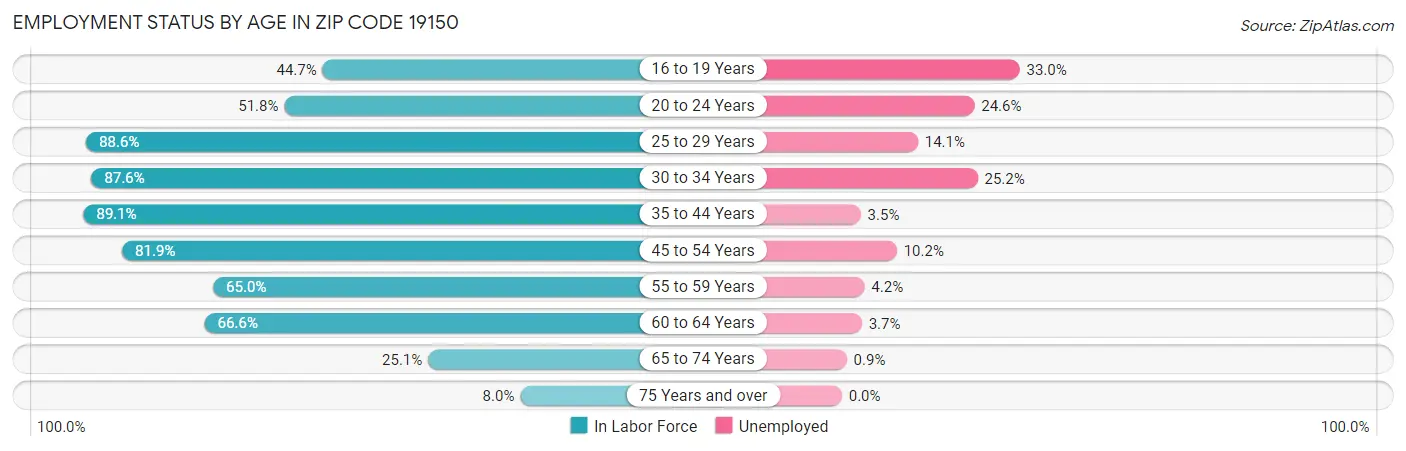 Employment Status by Age in Zip Code 19150