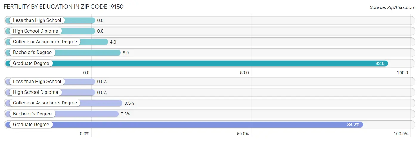 Female Fertility by Education Attainment in Zip Code 19150