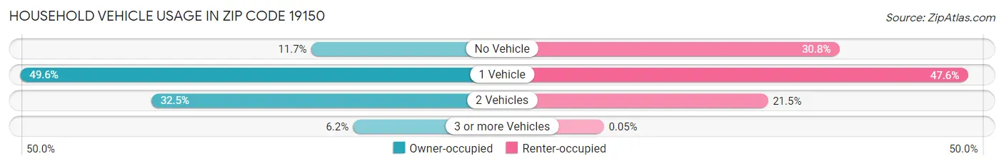 Household Vehicle Usage in Zip Code 19150