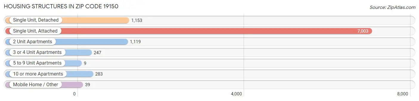 Housing Structures in Zip Code 19150