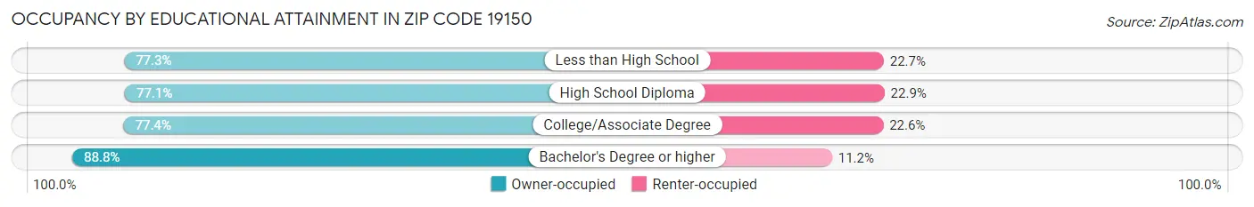 Occupancy by Educational Attainment in Zip Code 19150