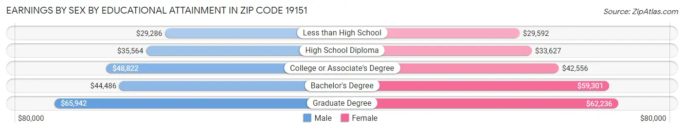 Earnings by Sex by Educational Attainment in Zip Code 19151