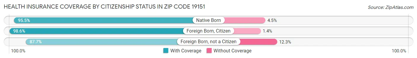 Health Insurance Coverage by Citizenship Status in Zip Code 19151