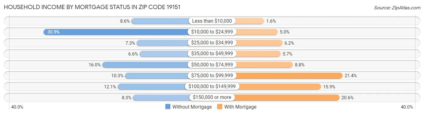 Household Income by Mortgage Status in Zip Code 19151