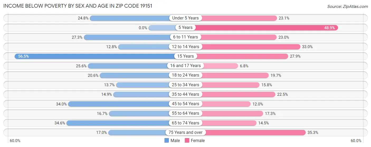 Income Below Poverty by Sex and Age in Zip Code 19151