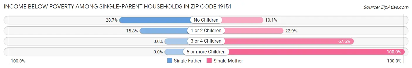 Income Below Poverty Among Single-Parent Households in Zip Code 19151