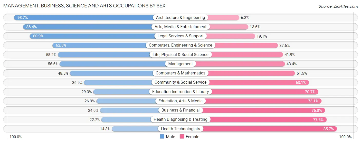Management, Business, Science and Arts Occupations by Sex in Zip Code 19151