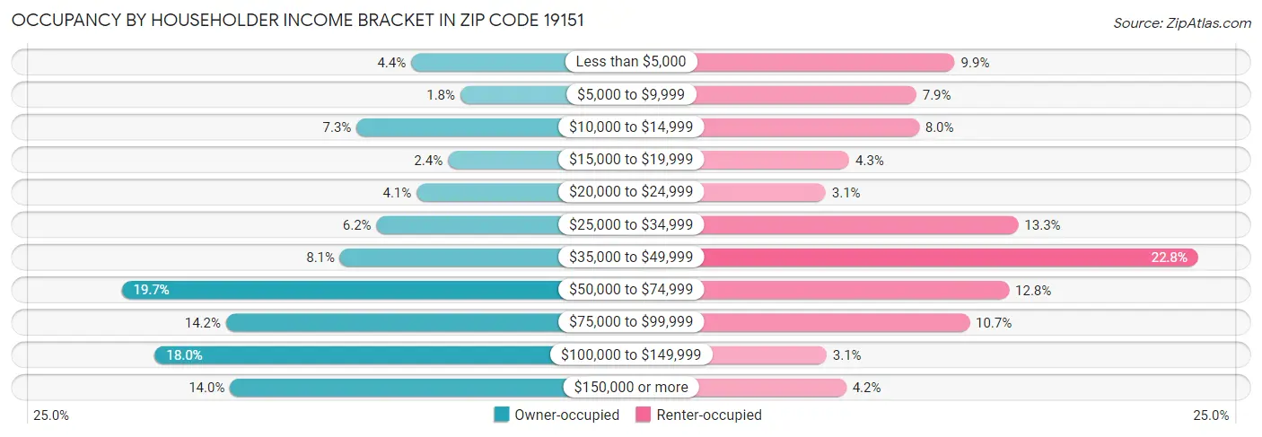 Occupancy by Householder Income Bracket in Zip Code 19151