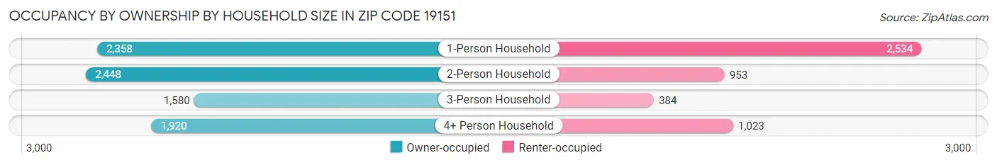 Occupancy by Ownership by Household Size in Zip Code 19151