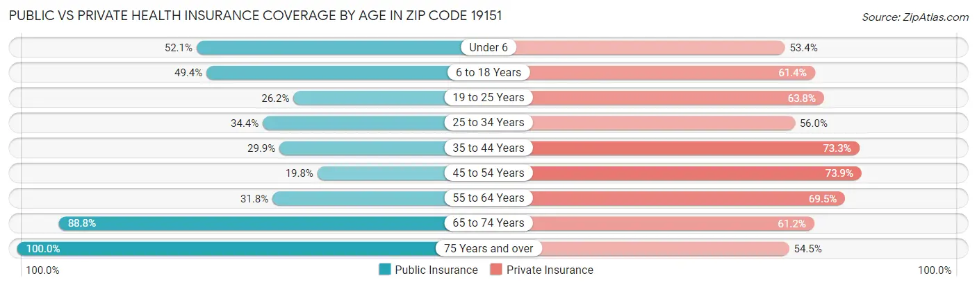 Public vs Private Health Insurance Coverage by Age in Zip Code 19151