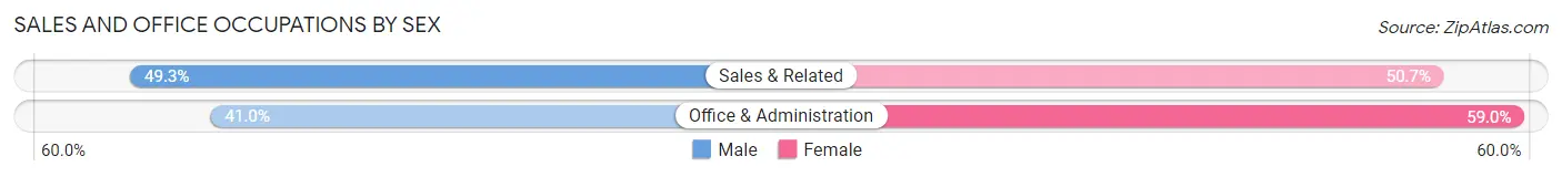 Sales and Office Occupations by Sex in Zip Code 19151