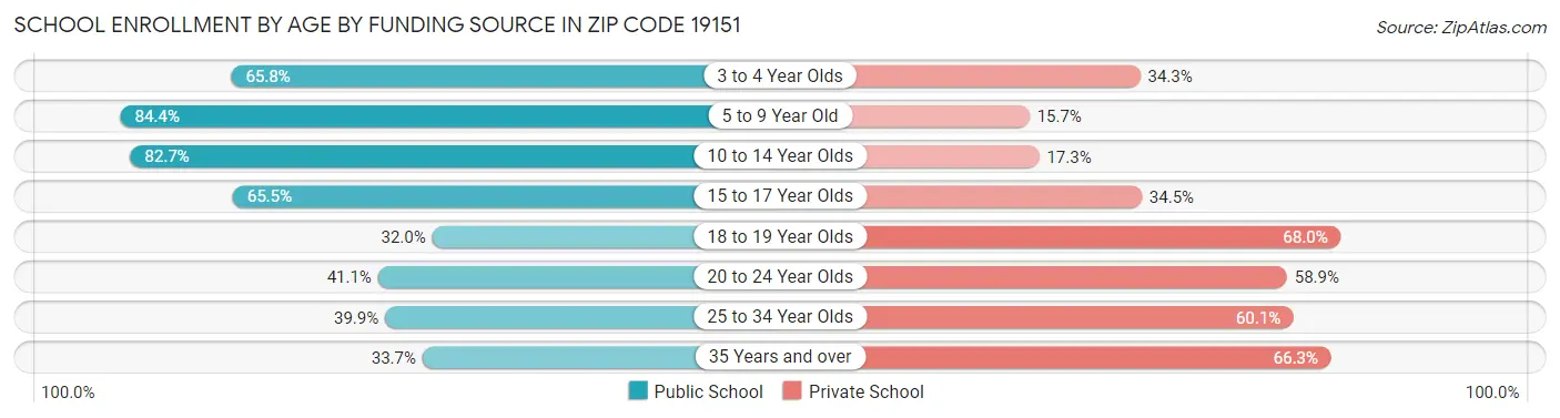 School Enrollment by Age by Funding Source in Zip Code 19151