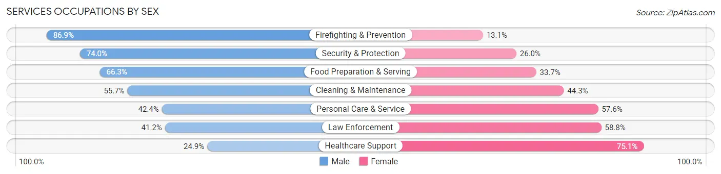 Services Occupations by Sex in Zip Code 19151