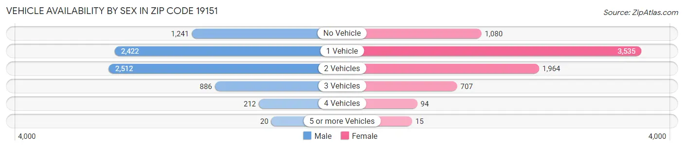 Vehicle Availability by Sex in Zip Code 19151