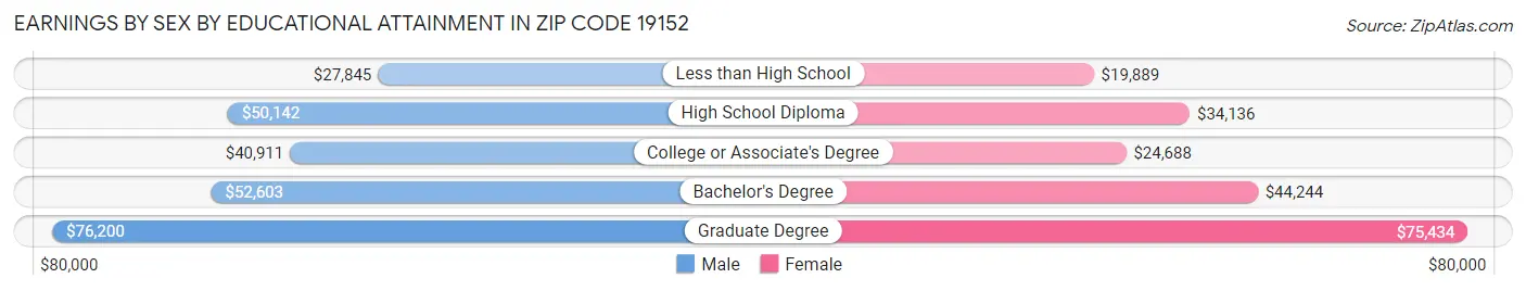 Earnings by Sex by Educational Attainment in Zip Code 19152