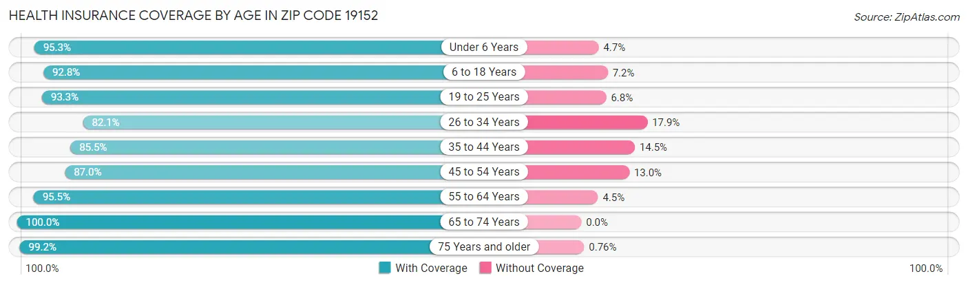 Health Insurance Coverage by Age in Zip Code 19152