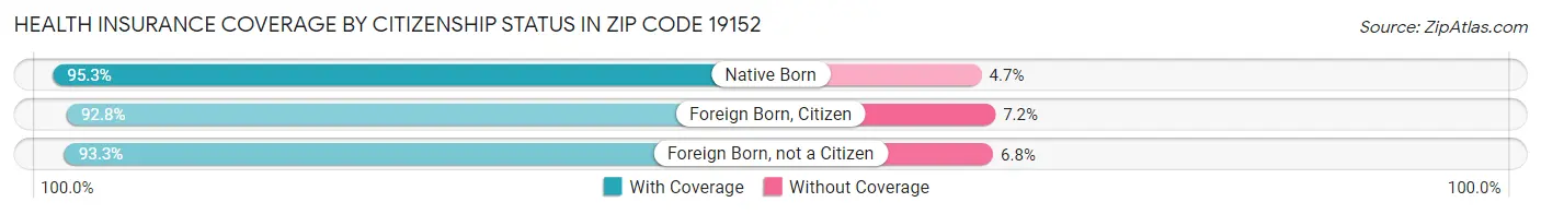 Health Insurance Coverage by Citizenship Status in Zip Code 19152